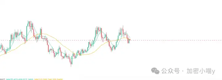 一夜巨震：22亿蒸发，八万账户归零！ETH 四冲高位未果，这次能破吗？DOGE、RSR、BNB等山寨随时爆拉