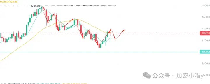 一夜巨震：22亿蒸发，八万账户归零！ETH 四冲高位未果，这次能破吗？DOGE、RSR、BNB等山寨随时爆拉