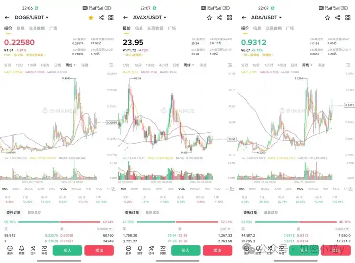 降息预期急转直下，币圈只剩“强者通吃”！BTC、BNB接连新高，ETH直冲直下？山寨币又要 “凉凉”了？