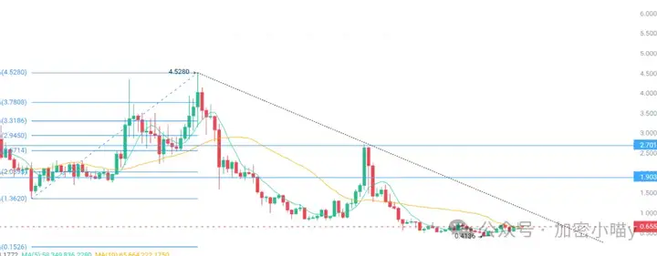 一夜巨震：22亿蒸发，八万账户归零！ETH 四冲高位未果，这次能破吗？DOGE、RSR、BNB等山寨随时爆拉