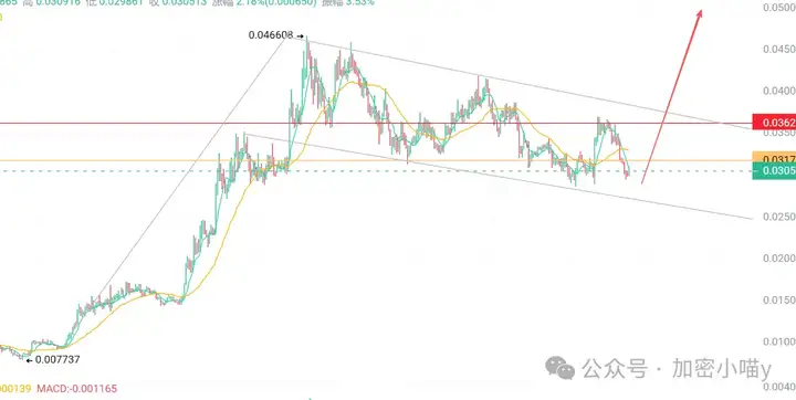 超越BTC？这些币已具翻倍潜力！巨鲸动向透露下一波行情主线