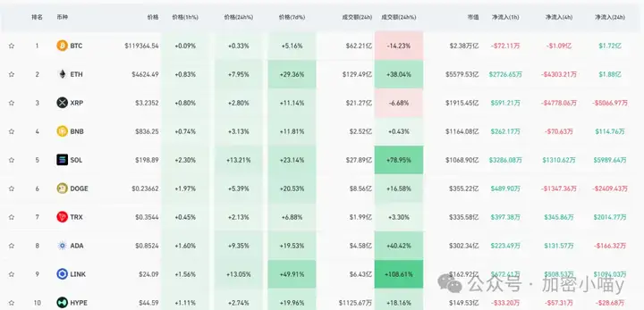 以太坊稳站4000，山寨季会来吗？比特币10万以上你都敢买，但4K以上的ETH你为何会犹豫？