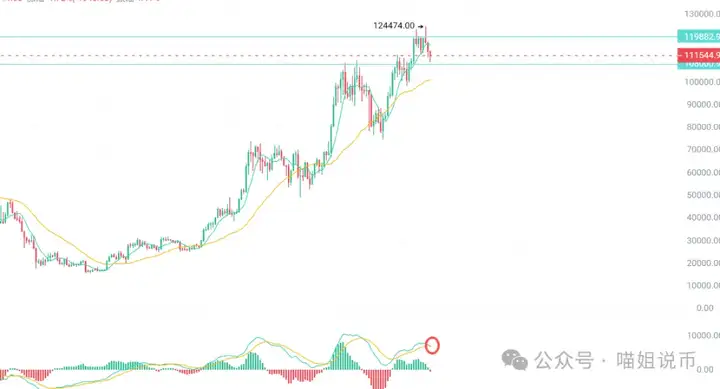 BTC死叉亮红灯：熊市要来了？ETH 能否突破天花板？SOL 从 “无人问津” 到 “顶流”，现在抄底还安全吗？