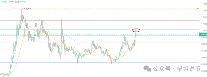 砸，还是洗？5000的 ETH 还看的见吗？3 大信号看穿洗盘终点！Alpha 财富效应卷土重来，ADA 还在蹲新高?