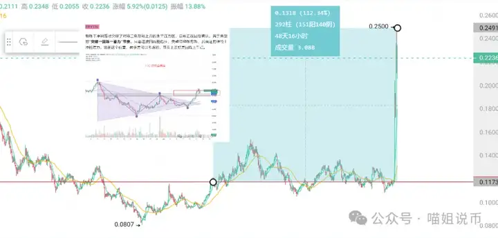 ETH蓄力憋大招？SOL带队扛大旗！市场消息托举，PYTH、WLFI、XPL翻倍行情？