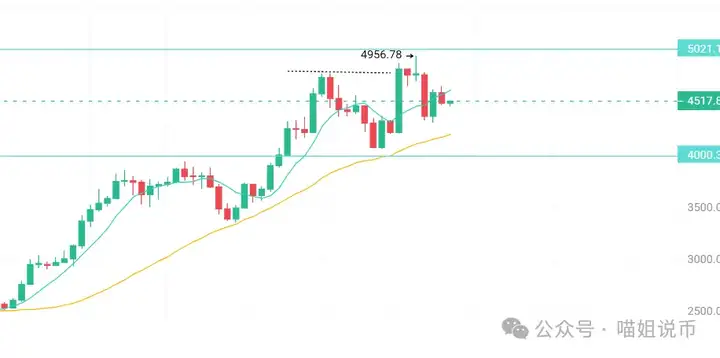 BTC死叉亮红灯：熊市要来了？ETH 能否突破天花板？SOL 从 “无人问津” 到 “顶流”，现在抄底还安全吗？
