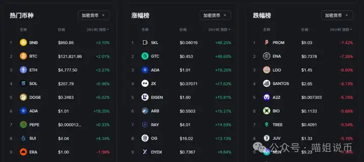 ETH新高梦被按下暂停键？ETHFI、LINK、OKB或将二轮起飞！你还空仓等什么？