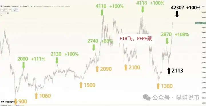 以太飞，万物生！你还要继续错过吗？SOL、PEPE、DOGE这波要奔向新高了？