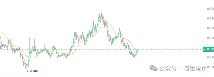 反弹诱多？ETH止跌、DOGE再上热搜、ENA破预期！8月被割的，9月或成最惨接盘侠？链上翻倍机会来了！