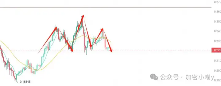 ETH要止跌了？双重利好加持，还能涨 40%？狗狗币 ETF 即将获批？巨鲸扫货 LINK、AERO，又藏着什么信号？