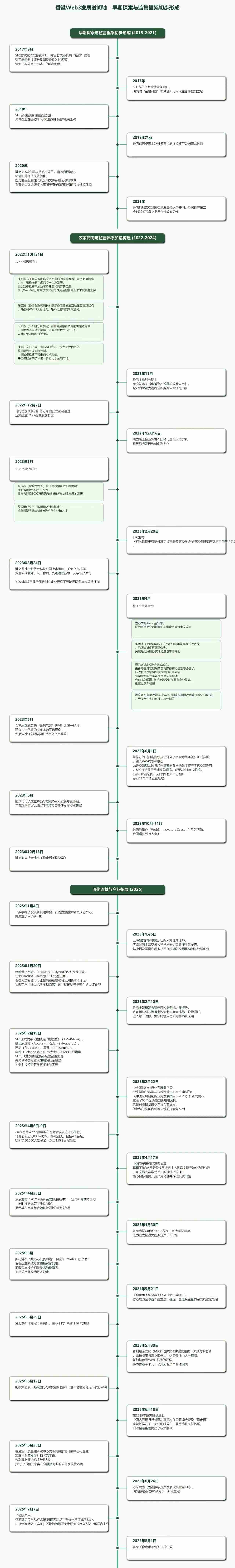 《香港稳定币草案》正式生效，解析香港数字资产监管：发展历程+沙盒实践