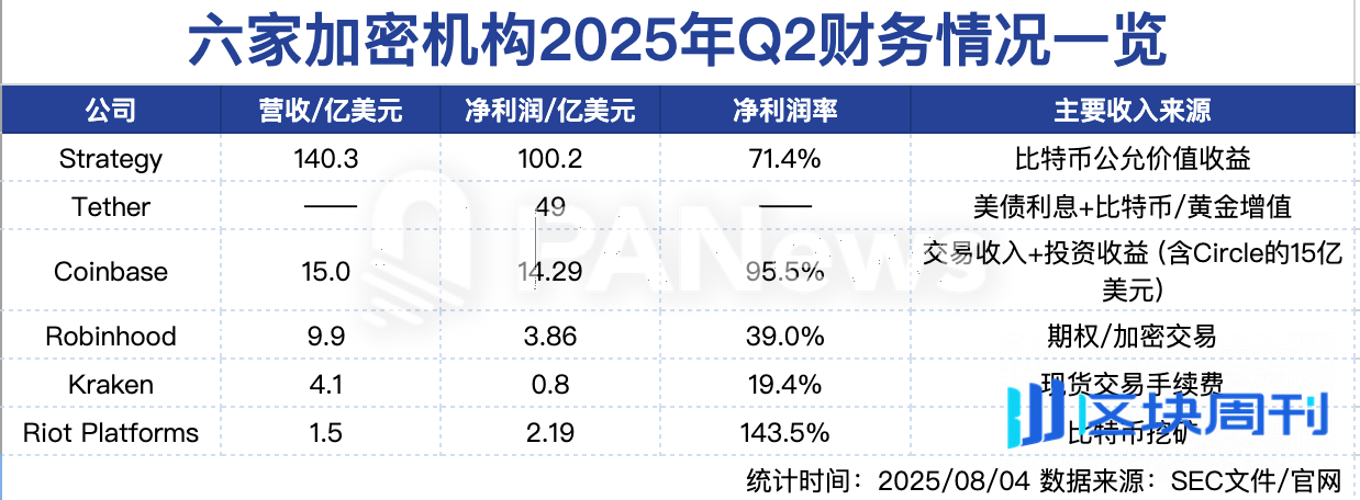一览六家加密机构的“中场答卷”：Strategy豪赚百亿，Coinbase靠投资救场 |