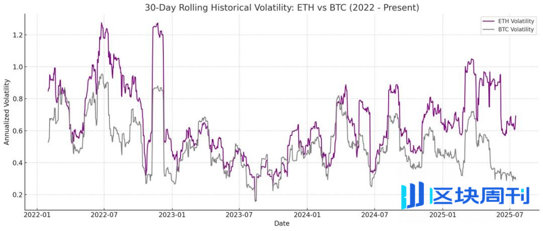 为什么说 ETH 财库比 Strategy 更能涨？