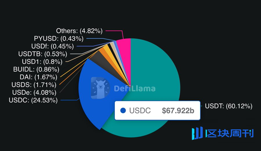 从稳定币发行商到支付轨道主，Circle推出ARC截流公链手续费