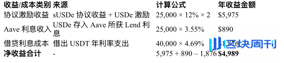 从高收益到潜在崩盘：一文解构 USDe 激励背后的逻辑链