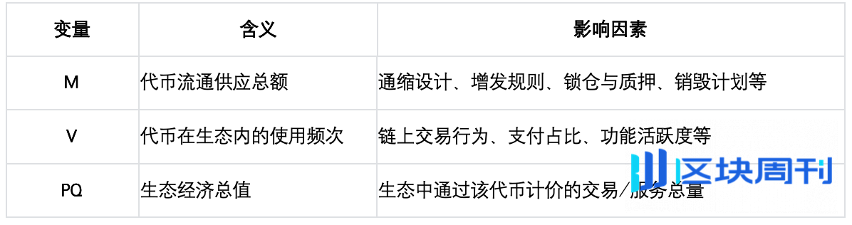 价值功能性代币的估值方法：基于货币方程式的分析框架