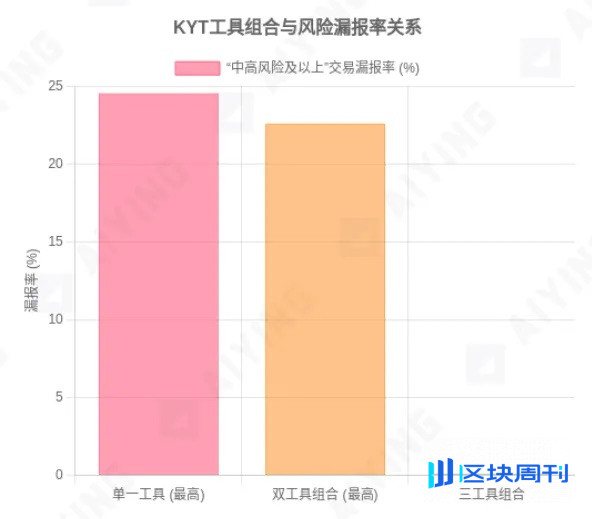 当 KYT 工具成为「僵尸系统」：你以为的合规，其实是个陷阱