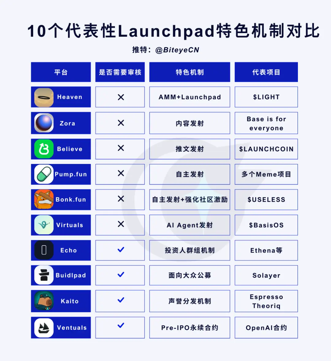 新一轮发币潮来了，盘点 10 个值得关注的 Launchpad