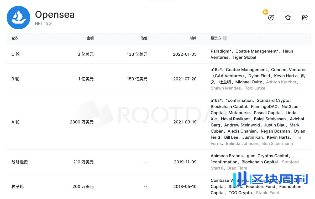泡沫周期下的 Crypto 估值与融资：一场关于 timing 的人生游戏