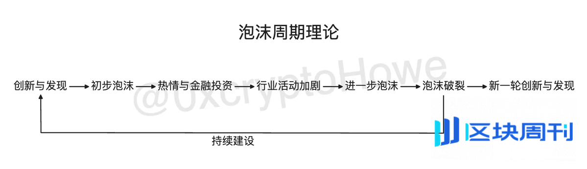 泡沫周期下的 Crypto 估值与融资：一场关于 timing 的人生游戏