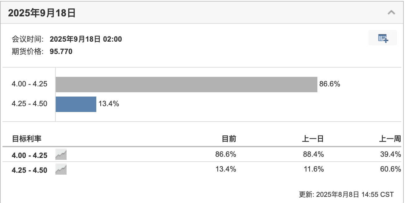 特朗普强推亲加密联储理事，九月降息已成定局？