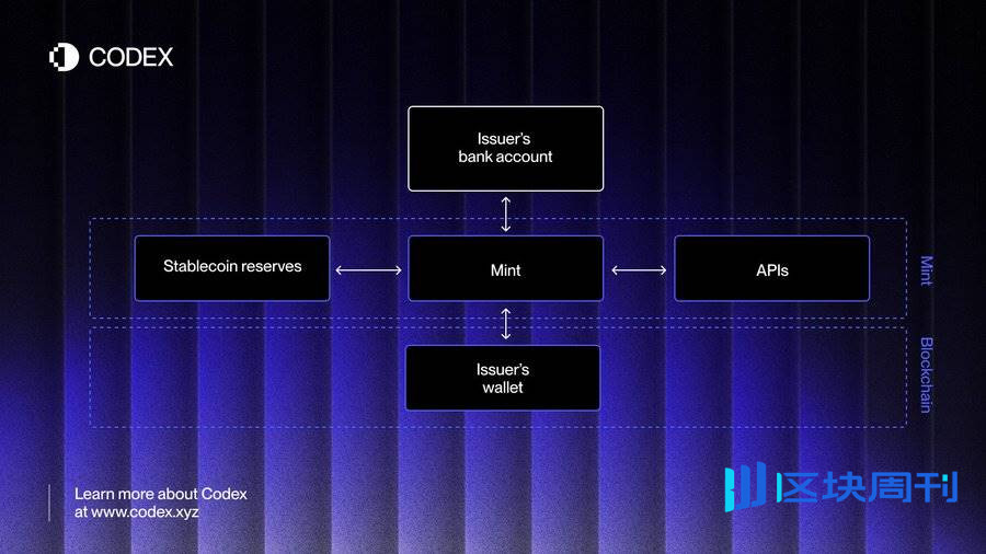稳定币是怎么“造”出来的？解密“ Mint 即服务”模式