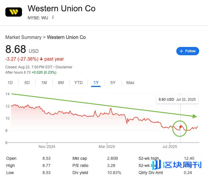 西联汇款（Western Union）的稳定币赌局：172 年传统老店能否华丽转身？