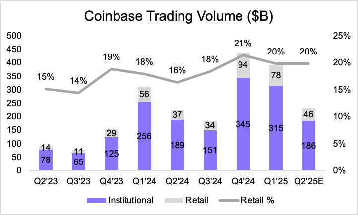链上透视：预测 Coinbase 收入的新范式，告别华尔街分析垄断时代