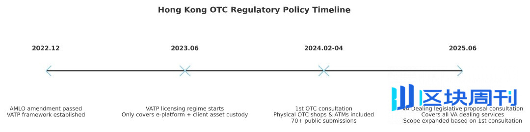 香港 OTC 监管三次进化：从「币店江湖」到全面纳管