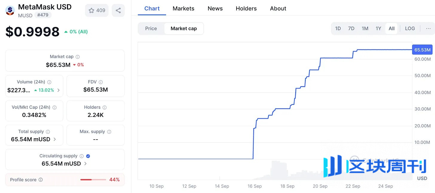 手握3000万月活用户，MetaMask杀入稳定币战场！mUSD首周市值暴增160%​ -区块周刊BlockWeeks