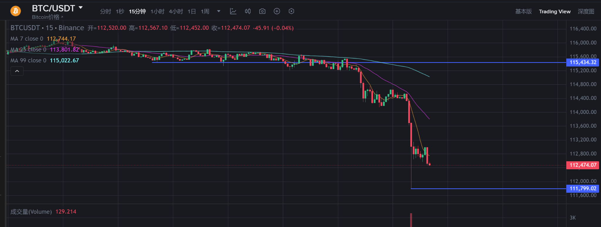 比特币单日爆仓17亿美元：牛市结束了吗？​​ -区块周刊BlockWeeks