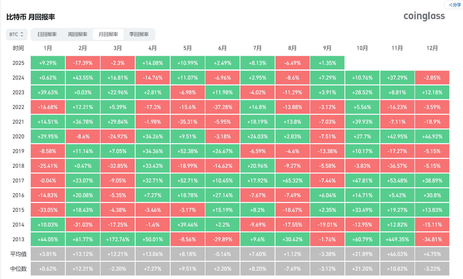 九月跌幅竟是黄金坑？历史数据揭示：比特币五大牛市均在十月启动-区块周刊BlockWeeks