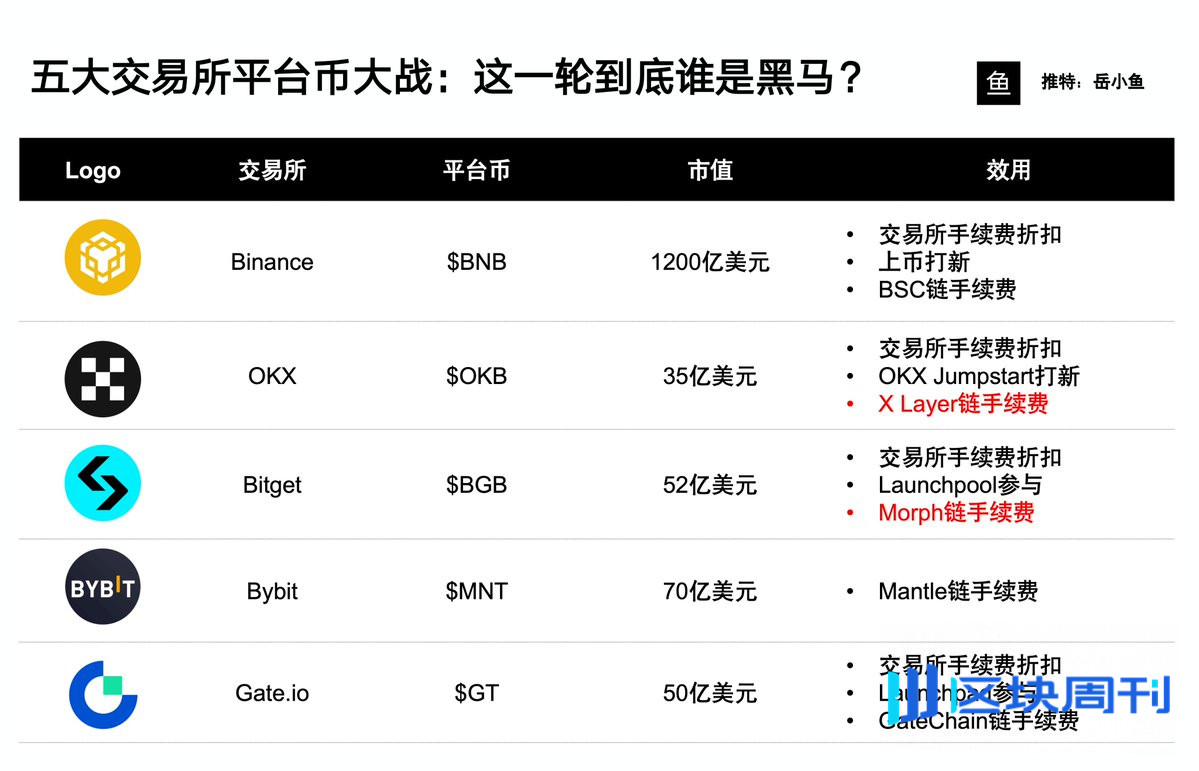 五大交易所平台币大战：这一轮到底谁是黑马？ -区块周刊BlockWeeks