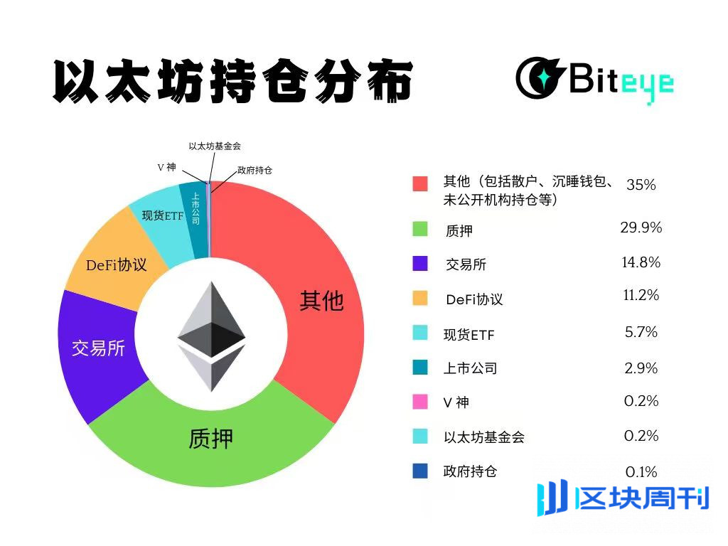 以太坊持仓分析：谁是主力玩家？ -区块周刊BlockWeeks