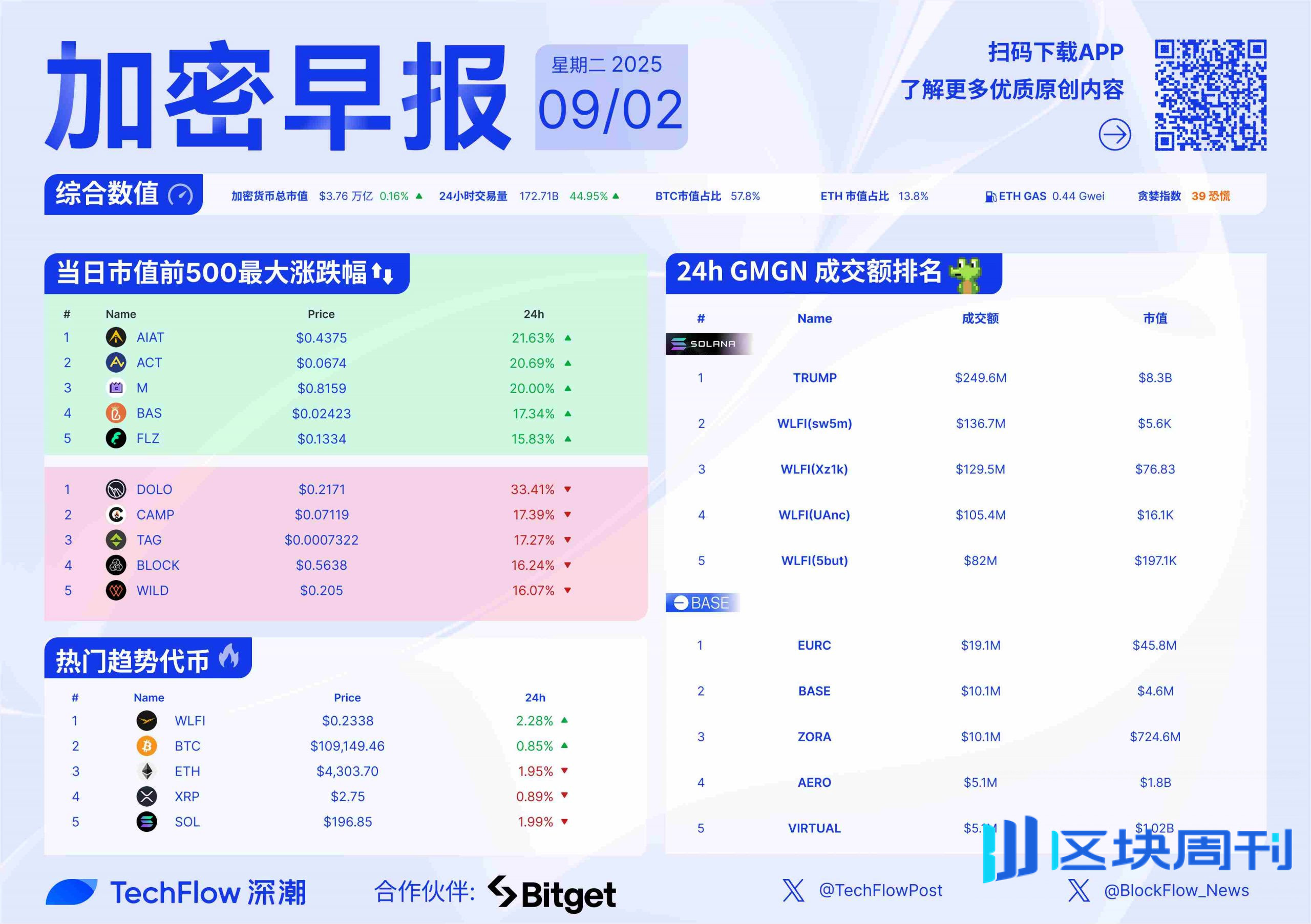 加密早报：WLFI 提议将自有流动性费用100% 用于代币回购，币安推出Holoworld (HOLO) Pre TGE 和Booster  活动-区块周刊BlockWeeks