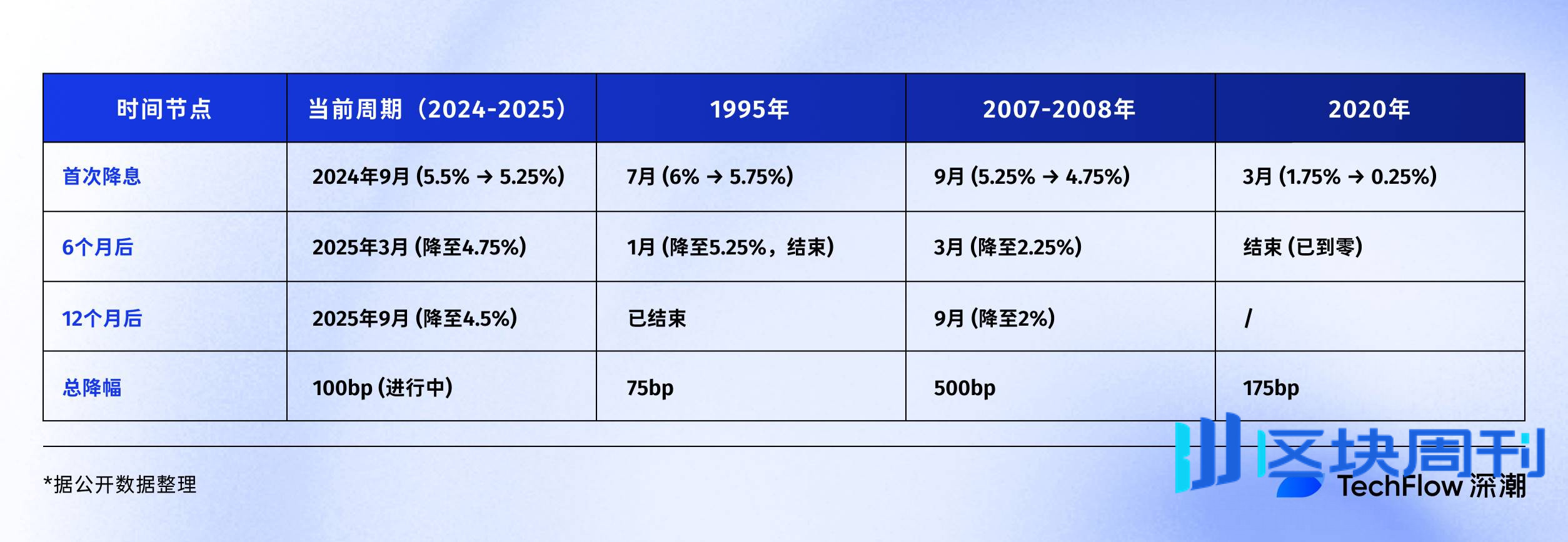 复盘美联储降息周期，比特币、股市、黄金将何去何从？ -区块周刊BlockWeeks