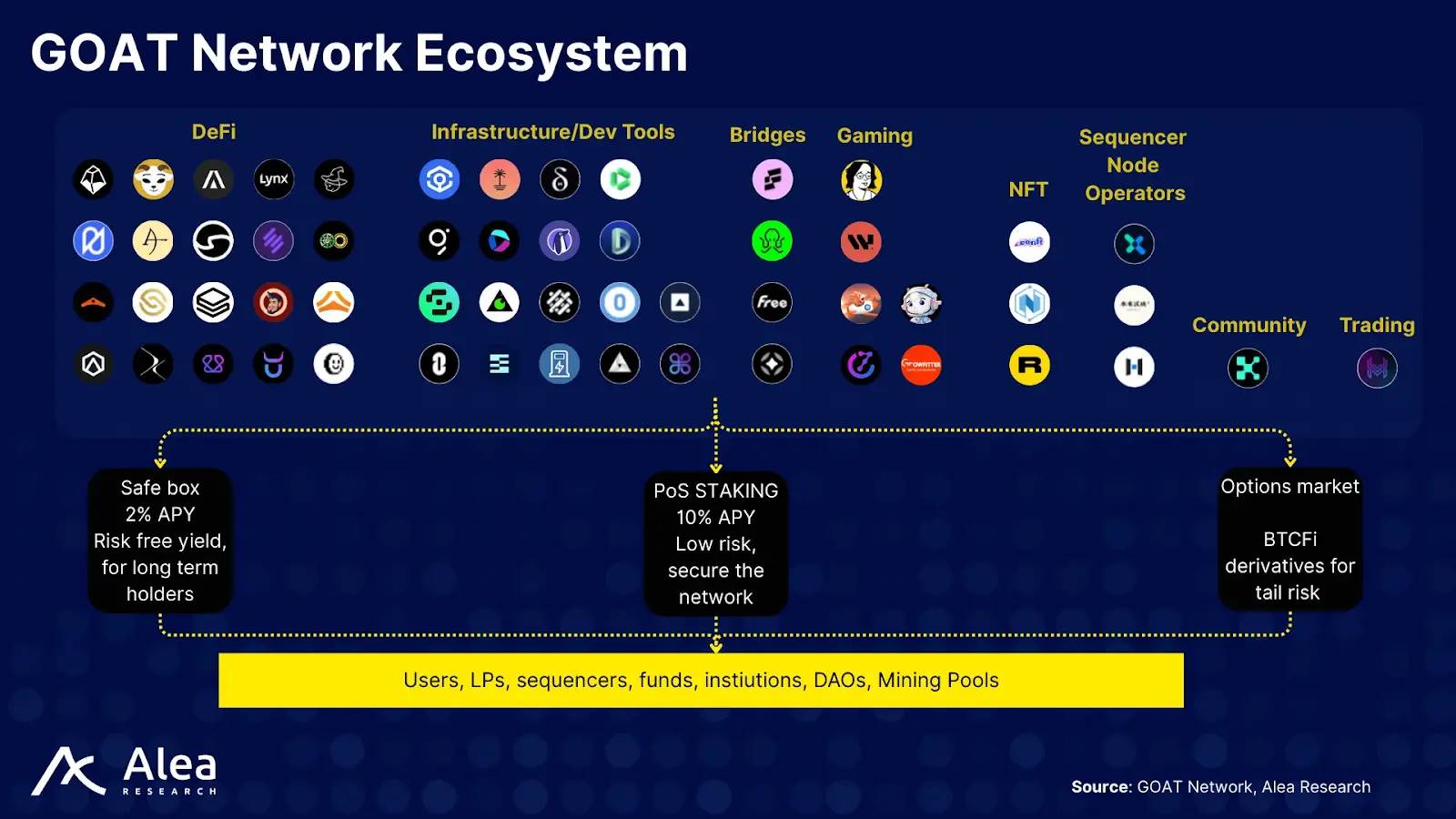 比特币L2 的「迷雾」与「灯塔」，GOAT Network 的路径选择与行业基线-区块周刊BlockWeeks