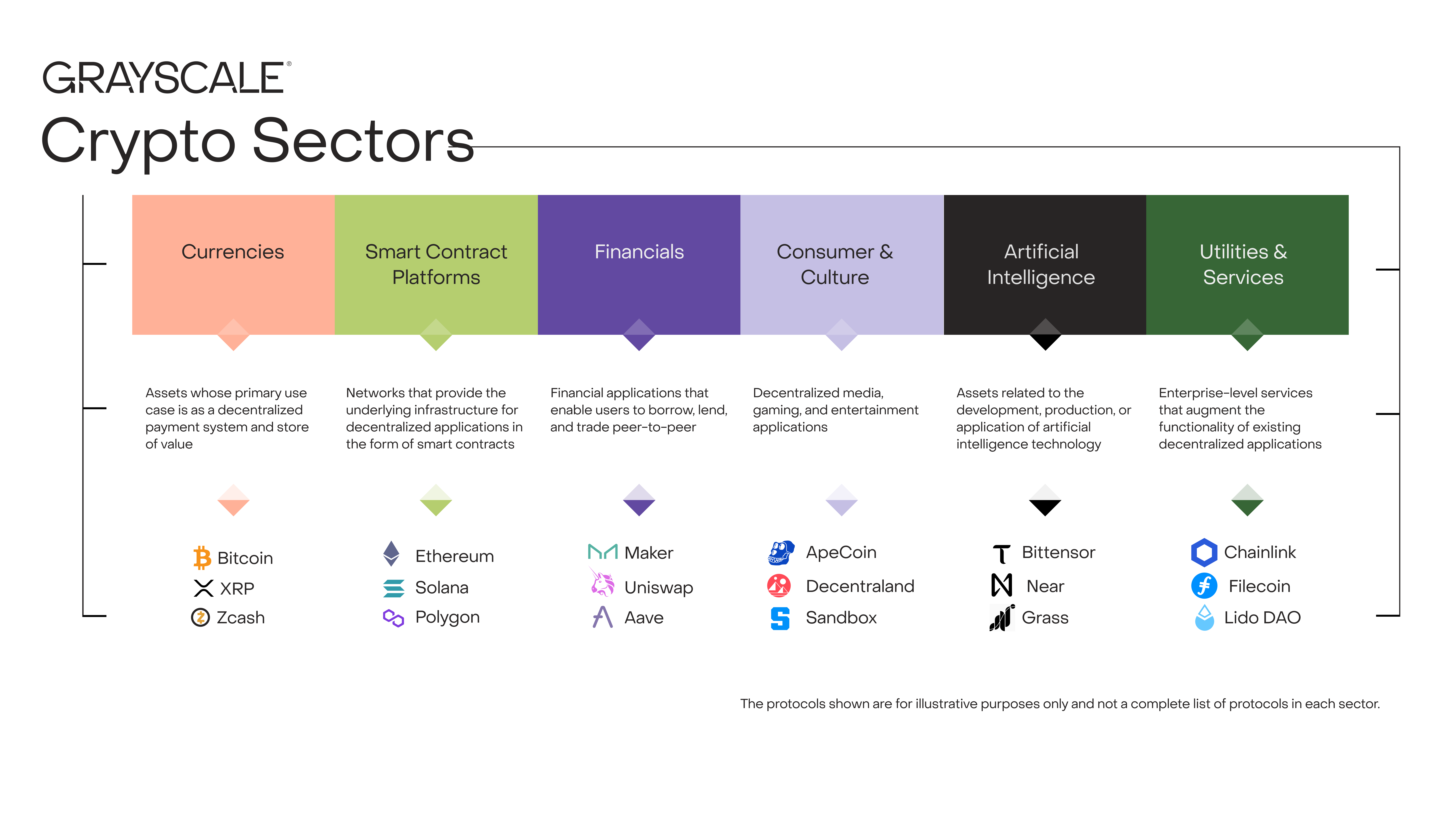 灰度研究洞察：2025年第四季度加密行业赛道分析-区块周刊BlockWeeks