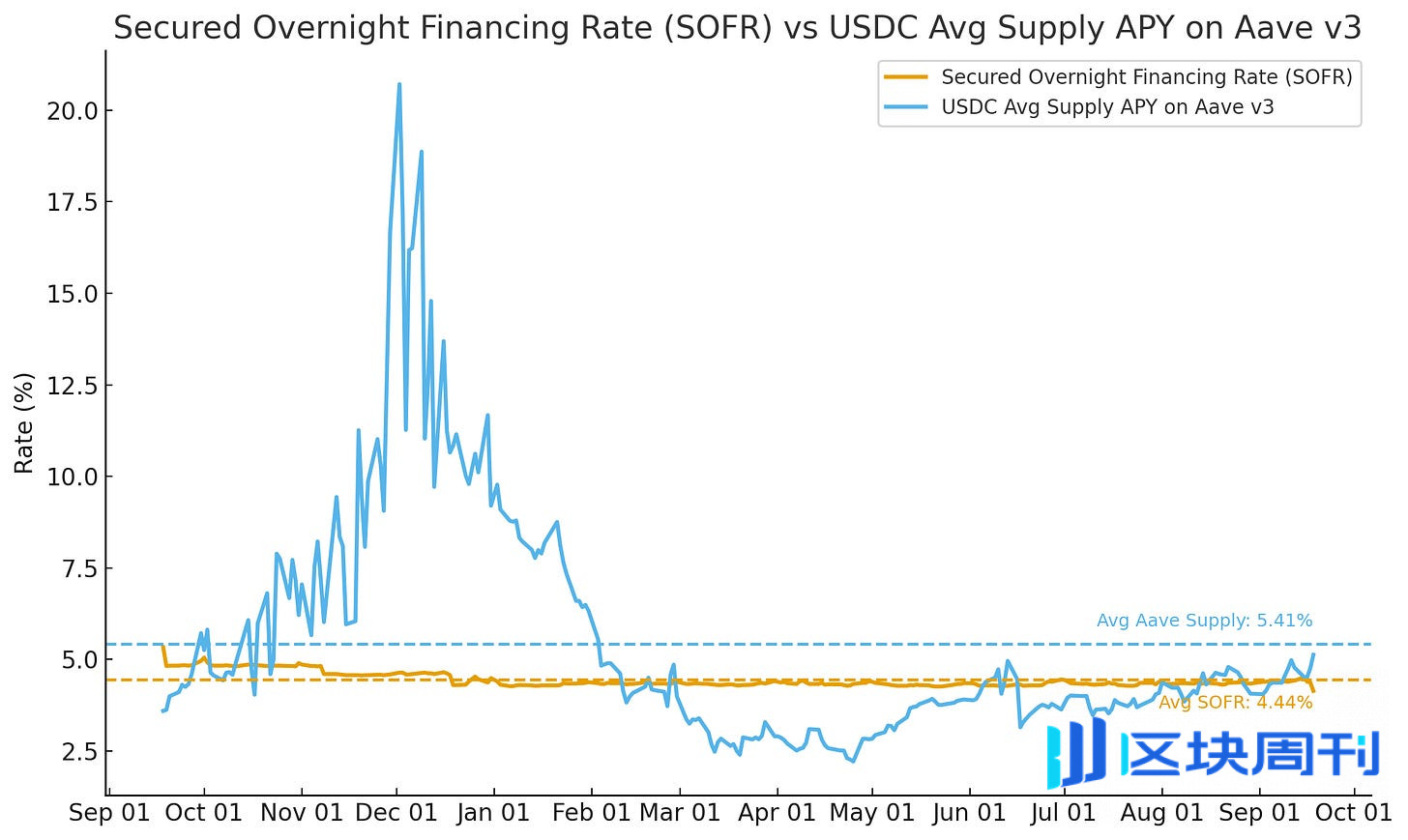 美联储降息，对链上借贷意味着什么？ -区块周刊BlockWeeks