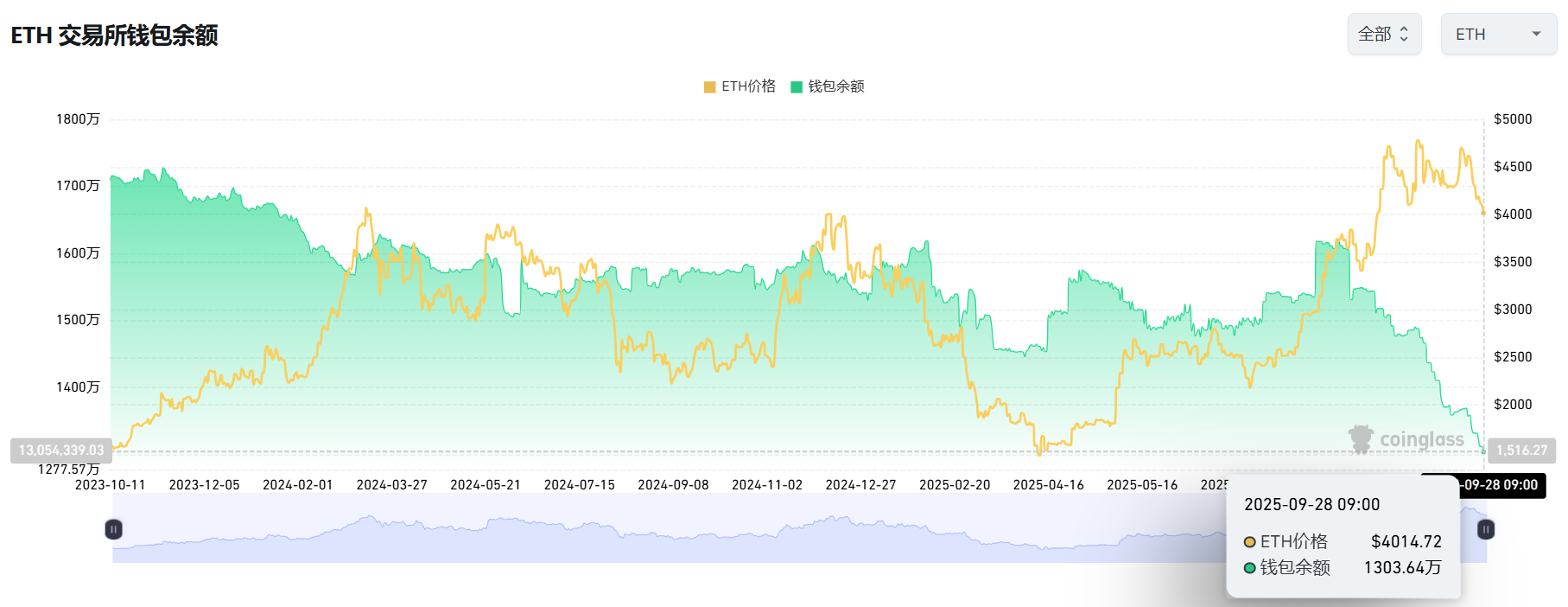 谁在暴跌中抢筹？以太坊交易所余额​​腰斩​​至九年新低，巨鲸​​17亿美元​​抄底暗藏玄机-区块周刊BlockWeeks