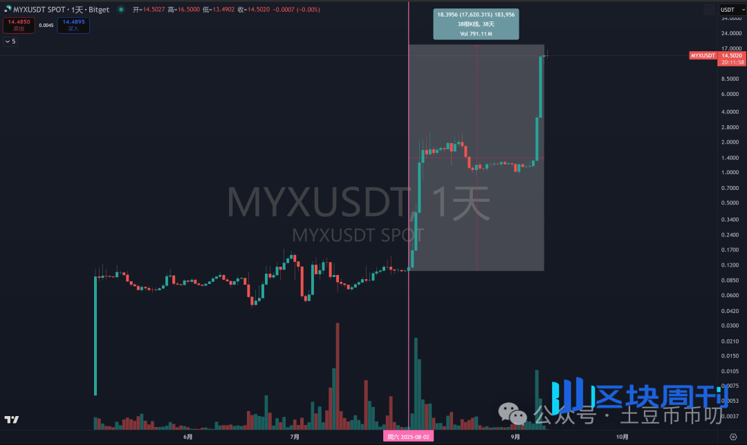 9月10分析：9月降息！比特币、以太坊、山寨币真能爆发大涨行情？你抄底了吗？BAKE下一个MYX？游资要来操盘？
