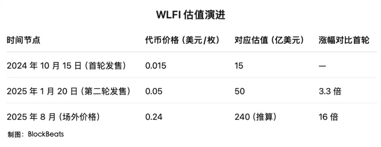 $WLFI 今晚上线，应该值多少钱？