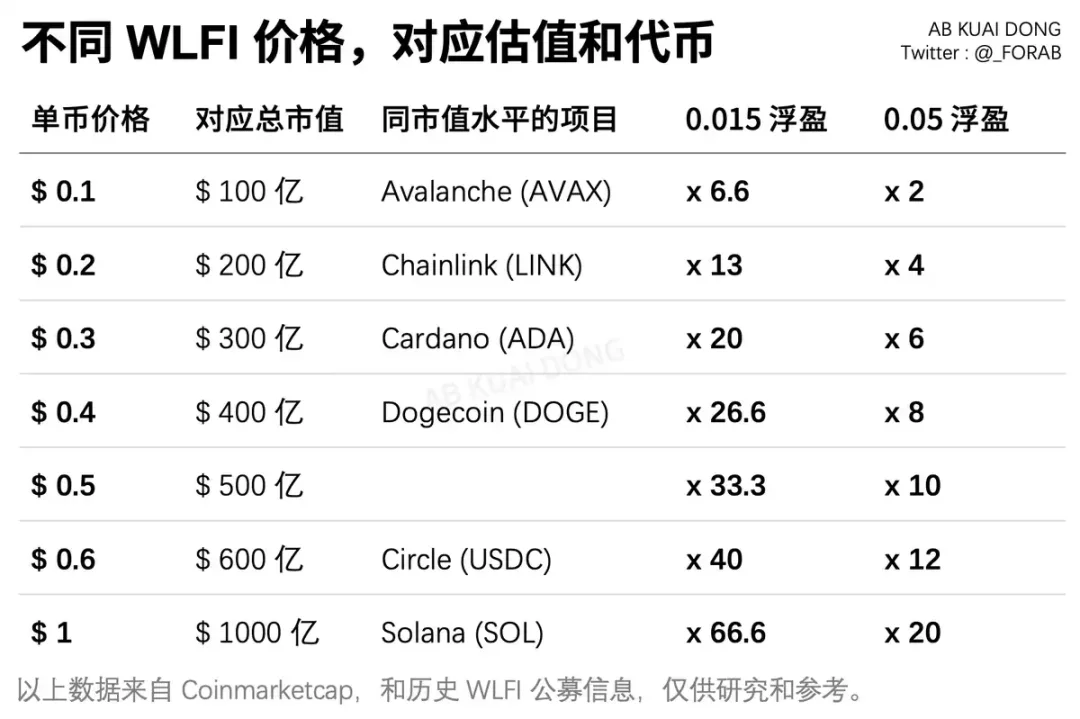 $WLFI 今晚上线，应该值多少钱？