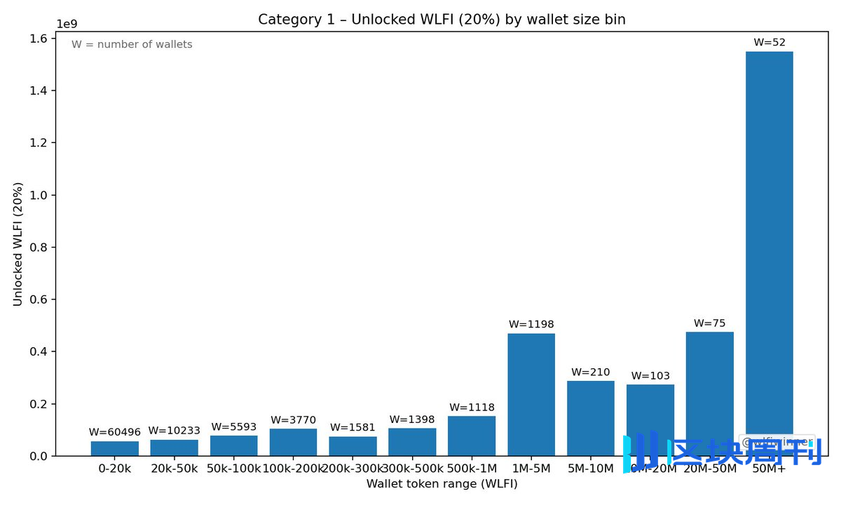链上数据揭开迷云，WLFI初始流通率到底是多少？ -区块周刊BlockWeeks