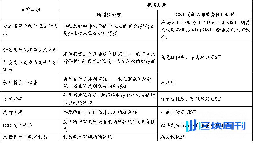 新加坡加密税制和监管制度基础研究（一）