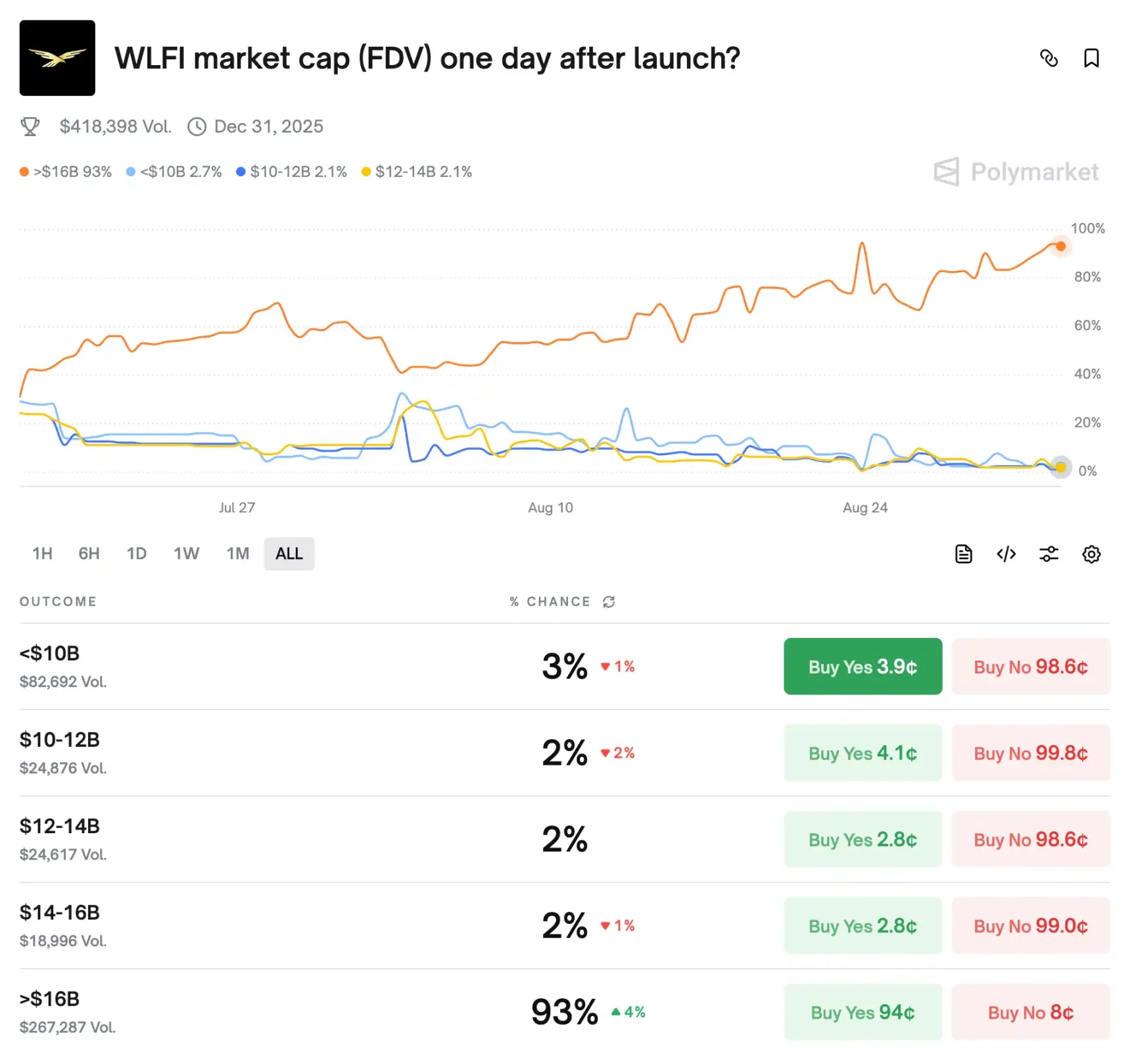 WLFI 博弈太激烈，如何找套利赚钱的机会？