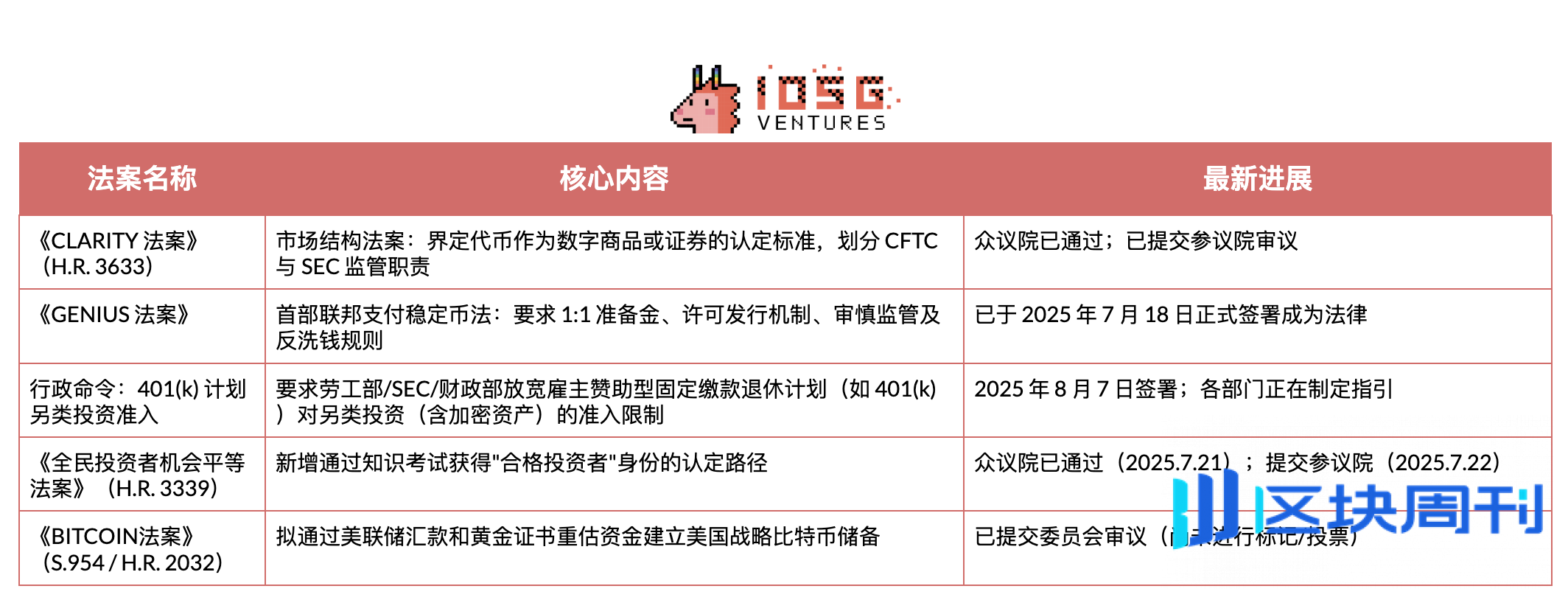 IOSG｜政策转折与市场变革：美国加密货币监管框架分析-区块周刊BlockWeeks