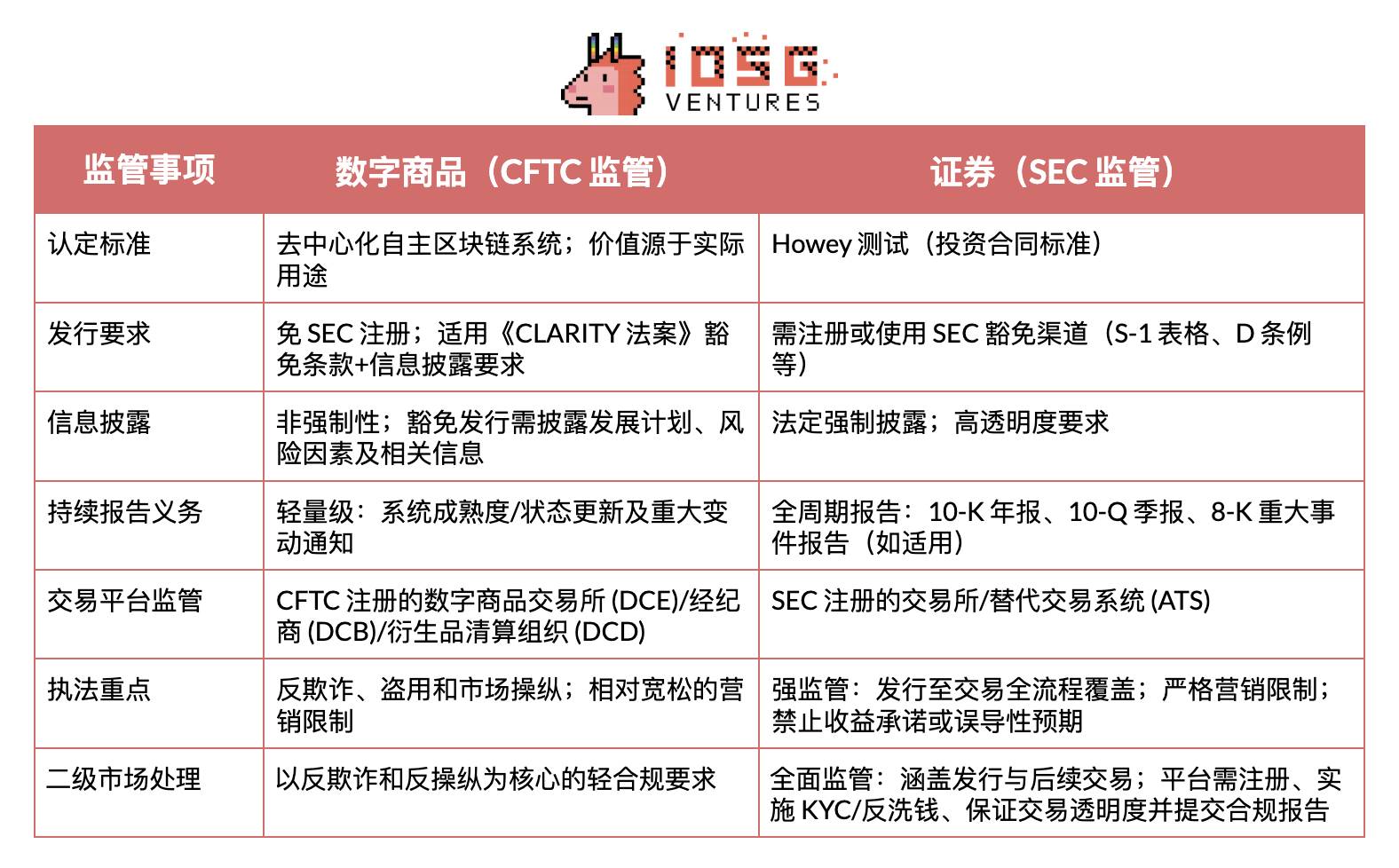 IOSG｜政策转折与市场变革：美国加密货币监管框架分析