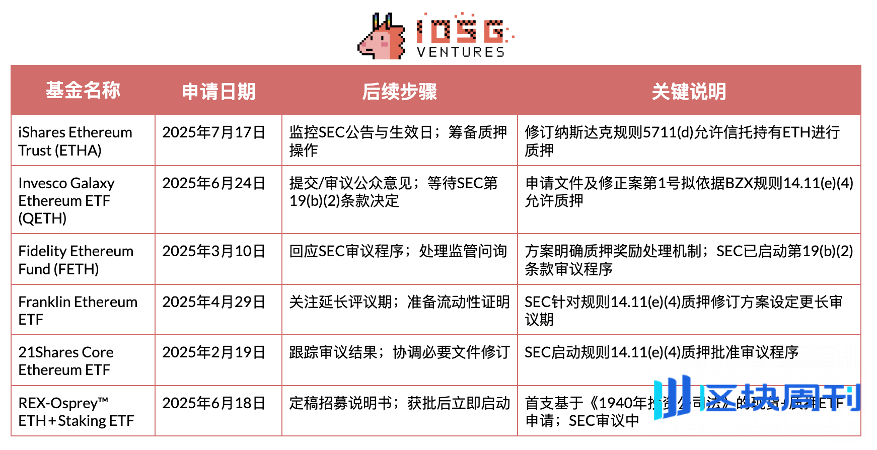 IOSG｜政策转折与市场变革：美国加密货币监管框架分析