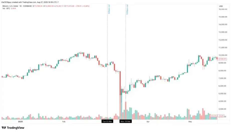 Delphi Digital：以史为鉴，降息如何影响比特币的短期走势？